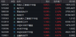 半导体大消息点燃做多热情！自主可控类ETF表现亮眼，“589520”、“512810”双双四连涨