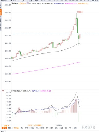 避险修复难改政策压制，金价反弹之后或将陷入震荡调整