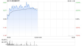 微创脑科学早盘涨超5% 脑机接口行业迎来资本热潮
