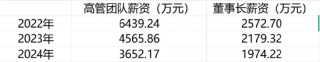 液体乳暴跌12%！ 伊利遇“双降”危机，董事长年薪仍达近2000万 | BUG
