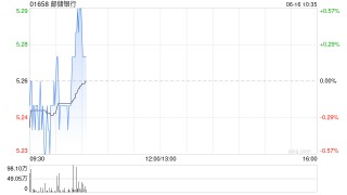 邮储银行获中国平安保险(集团)股份有限公司增持1448.1万股 每股作价约5.28港元