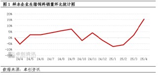 卓创资讯：大猪存栏增加 4月猪料销量增幅明显
