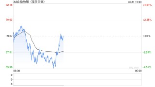 靠炒银狂赚2.47亿的物管上市公司，出手抄底白银