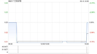 万民好物拟更名为“菊福堂生物控股有限公司”