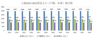 断崖式下跌！上海外来人口跌破千万！