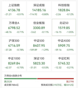 137万手，封死跌停！