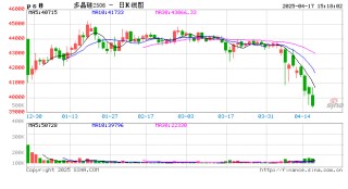 长江有色：17日多晶硅期现背离加剧 库存压力下市场博弈升级