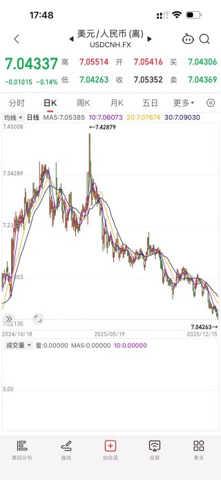 人民币汇率升破7.05，创14个月以来新高，未来怎么走？