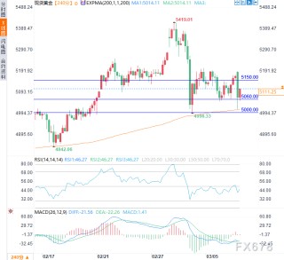油价暴涨“杀死”降息，美元笑了，黄金将迎来至暗时刻？