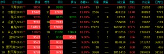收评|国内期货主力合约涨跌互现 多个能化品种涨超10%