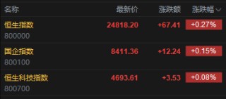 快讯：恒指高开0.27% 科指涨0.08% 生物医药股活跃 傅里叶上市首日涨112%