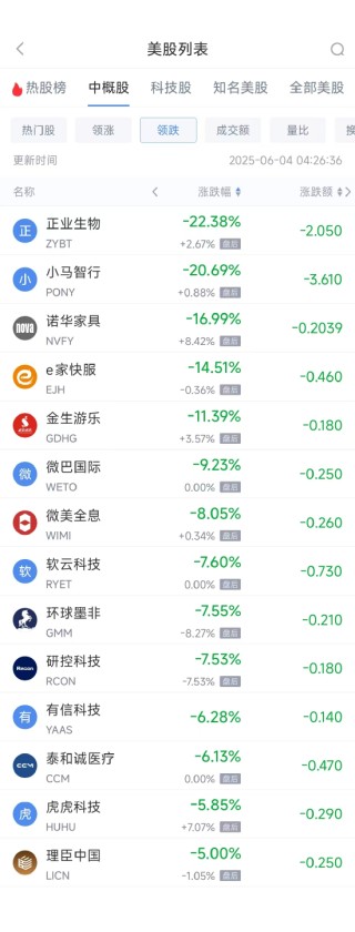 周二热门中概股涨跌不一 理想汽车涨6.07%，京东跌1.37%