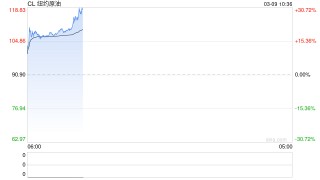 油价四年来首度破百！美能源部长安抚市场：最多不会超过几周