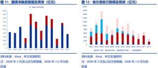 两会定调看债市关注点及潜在预期差