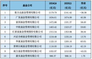 济安金信Q1公募基金规模分析：易方达、华夏、广发、富国、嘉实、南方、博时、华泰柏瑞等位列非货规模前十