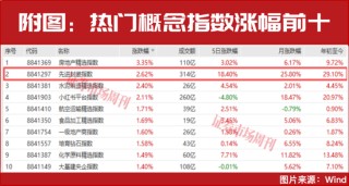 章建平、葛卫东重仓押注！半导体获杠杆资金加仓