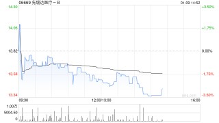 招商证券：首予先瑞达医疗-B“强烈推荐”评级 波科赋能海外可期