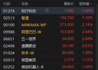 港股AI应用板块回暖 智谱高开逾7% 联合华为开源首个国产芯片训练的多模态SOTA模型