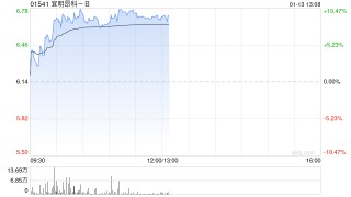 宜明昂科-B午前涨超9% 机构指公司价值严重低估建议积极关注