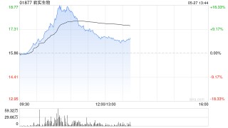 医药股早盘走强 君实生物涨逾14%乐普生物-B涨逾8%