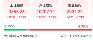 300502，大涨！成交额A股第一