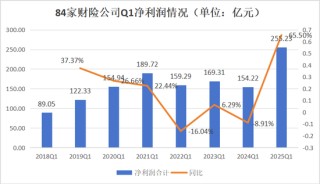 净利润排行榜丨英大、大地、众安、中华联合暴增，21险企连续8年盈利，财险Q1盈利创新高