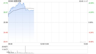 威胜控股盘中涨超6% 公司目前正大幅增加对AIDC电气设备的业务敞口