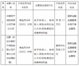 华泰财险天津分公司被罚11万元：给予投保人、被保险人保险合同约定以外的保险费回扣或者其他利益