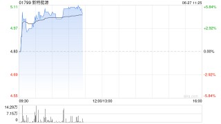 新特能源早盘涨超5% 附属风盛发电获工银金融5亿元增资展