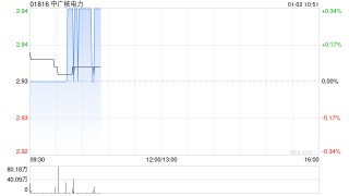 中广核电力获中信证券资产管理有限公司增持3049.4万股 每股作价约2.94港元