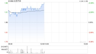 北京汽车午前涨超3% 拟约16.08亿元出售北汽国际51%股权