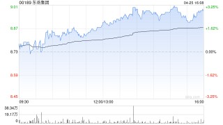 东岳集团：东岳硅材一季度归母净利润约3681.9万元