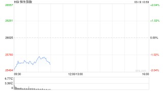 快讯：恒指低开1.82% 科指跌2.1% 科网股低迷 黄金股普跌 油气股高开 山东墨龙涨超14%
