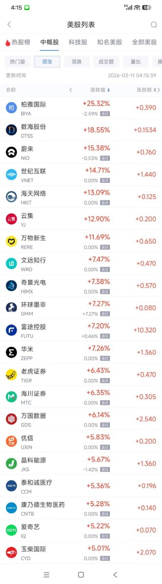 3月11日热门中概股多数上涨 阿里巴巴涨3.17%， WSP控股跌3.02%