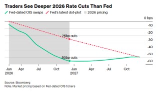 数据风暴来袭！债市激辩美联储2026年降息剧本