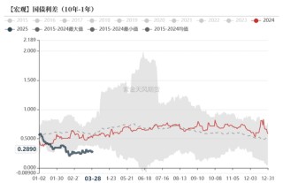 债券：关注跨季后资金面
