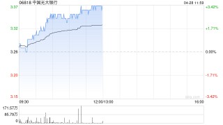 中国光大银行绩后涨超3% 一季度归母净利润同比增加0.31%