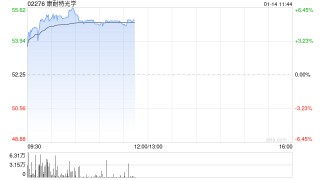 康耐特光学早盘涨超5% Meta拟将AI智能眼镜产能翻倍