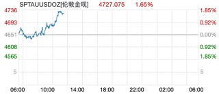 金饰克价两天跌约100元