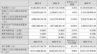 上市公司动态 | 爱尔眼科2024年净利润降11.82%，同花顺2024年净利润增30%，亿纬锂能一季度营收扣非净利双增