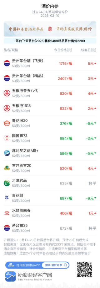 酒价内参3月19日价格发布 习酒君品零售均价环比保持不变