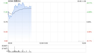 海螺创业绩后涨超7% 2025年度股东应占利润同比增长11.17%