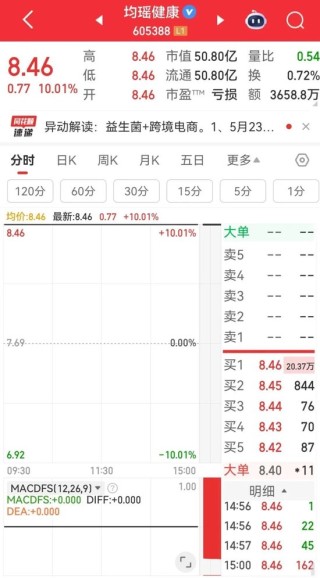 605388，涨停！超20万手封单