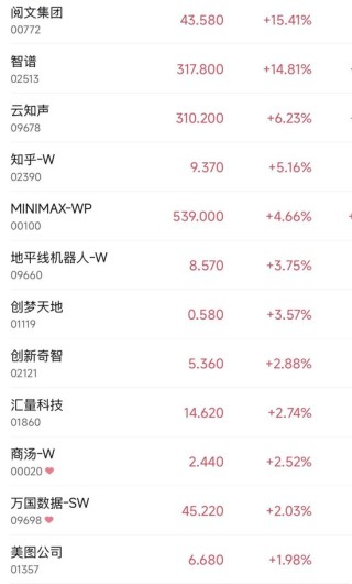 大模型第一股，一度涨超21%