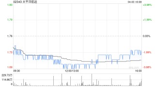太平洋航运4月3日斥资1055.33万港元回购619.4万股
