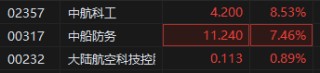 港股军工股大涨 中航科工涨超8% 中船防务涨超7%