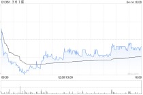 361度：361º主品牌产品第一季度的零售额同比增长约10%