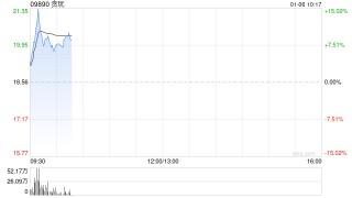 贪玩盘中涨超15% 公司成功发行可转债加码AI+游戏