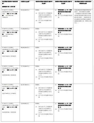 新世界发展：有关初步提前投标结果及通过更改基础交换对价延长提前交换对价的公告