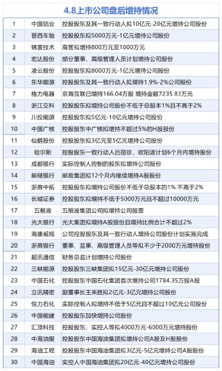 4月8日增减持汇总：中国石化等30股增持 暂无减持（表）